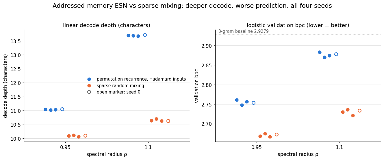 Two scatter panels. Left: U3 decode depth in characters versus spectral radius; blue addressed-memory markers sit above orange sparse-mixing markers at rho 0.95 and 1.1. Right: logistic validation bits per character versus spectral radius; the same blue markers sit above (worse than) the orange ones, all below the dotted 3-gram baseline. Filled markers are seeds 1 to 3; hollow markers are seed 0.