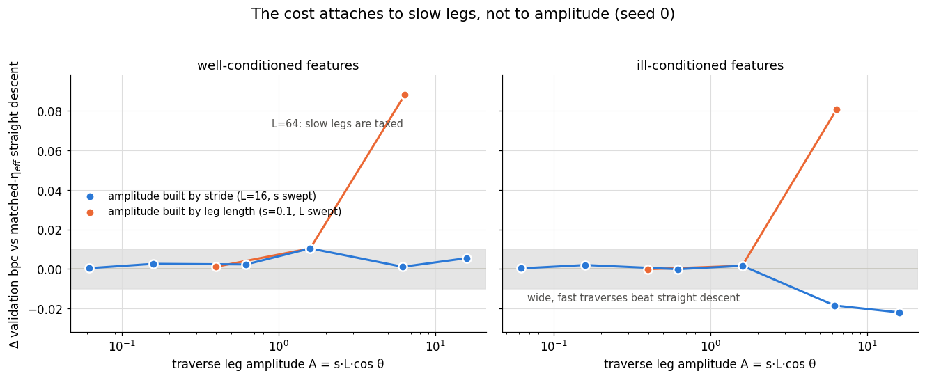 Two panels, one for the well-conditioned feature set and one for the ill-conditioned feature set. Each plots the change in validation bits per character relative to matched straight descent against traverse amplitude A on a log axis, with a shaded tie band around zero. Blue stride-built points stay inside the band on the well-conditioned set and fall below zero at large amplitude on the ill-conditioned set; the orange leg-built line leaves the band steeply, reaching about plus 0.088 on the well-conditioned set and plus 0.081 on the ill-conditioned set at L equals 64.