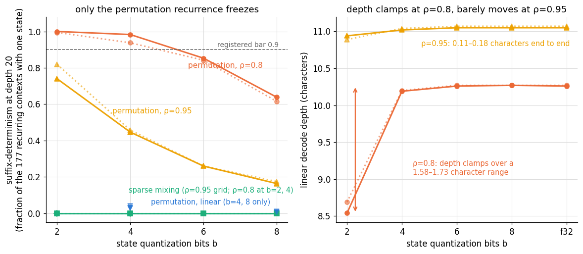 Two panels. Left: suffix-determinism at depth 20 against quantization bits b. Orange curves for the permutation reservoir at rho 0.8 start at 1.0 and fall to about 0.63; amber curves at rho 0.95 start near 0.74 to 0.82 and fall to about 0.17; a dashed grey line marks the registered bar of 0.9, which only the rho 0.8 curves clear at b of 2 and 4. Green markers for the sparse mixing control lie flat on zero, at every b for rho 0.95 and at b of 2 and 4 for rho 0.8. Blue markers for the linear permutation arm, run only at b of 4 and 8, lie just above zero. Right: linear decode depth against b. The rho 0.8 curve climbs from about 8.5 characters at b equals 2 to about 10.27 and flattens, spanning 1.58 to 1.73 characters; the rho 0.95 curve is nearly flat near 11 characters, spanning only 0.11 to 0.18 characters.