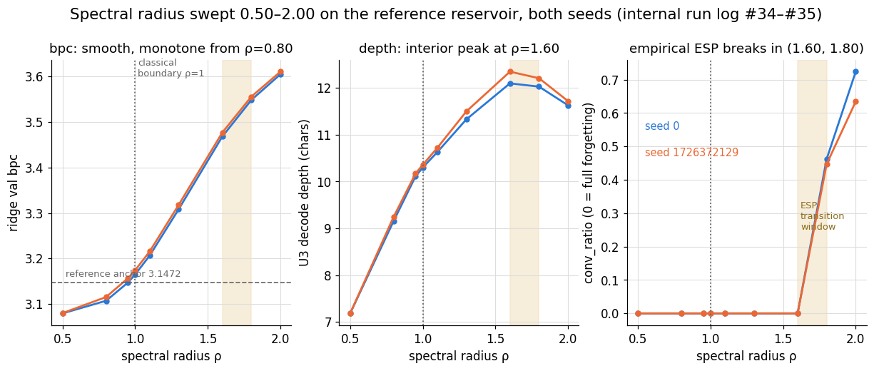 Three panels sharing a spectral-radius axis from 0.5 to 2.0, each with two lines for the two seeds, a dotted vertical line at rho equals 1 and a shaded band between 1.6 and 1.8. Left: ridge validation bits per character rises smoothly through both boundaries, with a dashed horizontal line at the reference-reservoir anchor 3.1472 sitting above the two lowest-rho points. Middle: decode depth rises to an interior peak at rho 1.6 then turns down. Right: the convergence ratio is exactly zero through rho 1.6, then jumps to roughly 0.45 at 1.8 and 0.63 to 0.72 at 2.0.