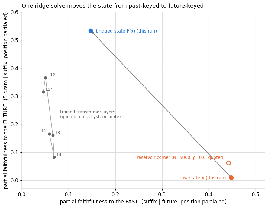 Scatter plot on the past-future plane. Horizontal axis: partial faithfulness to the past; vertical axis: partial faithfulness to the future. An arrow runs from the orange raw-x point at bottom right (0.45, 0.01) to the blue F(x) point at top left (0.15, 0.53). A gray path of the five measured Llama layers L1, L4, L8, L12 and L14 sits on the far left, topping out at L12 near 0.37. A hollow orange marker shows the quoted reservoir reference point.