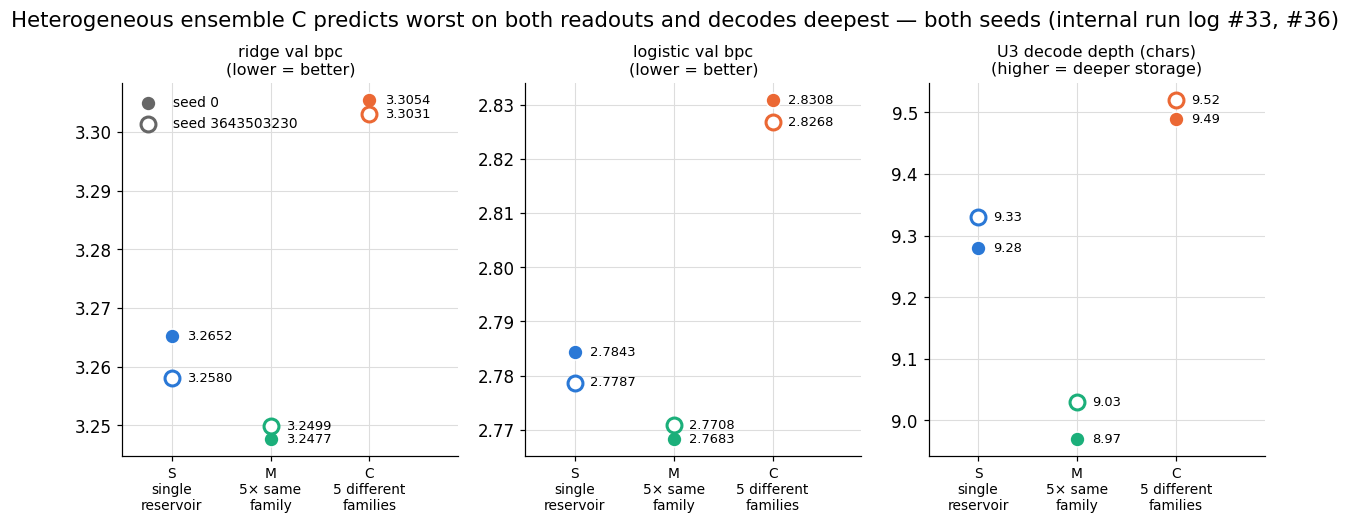 Three panels: ridge validation bits per character, logistic validation bits per character, and decode depth, each showing arms S, M and C with a filled marker for seed 0 and an open marker for the replication seed, every value annotated. In both bits-per-character panels the orange C arm sits highest — worst — while the green M arm sits lowest; in the depth panel the ordering is exactly reversed, C deepest and M shallowest.