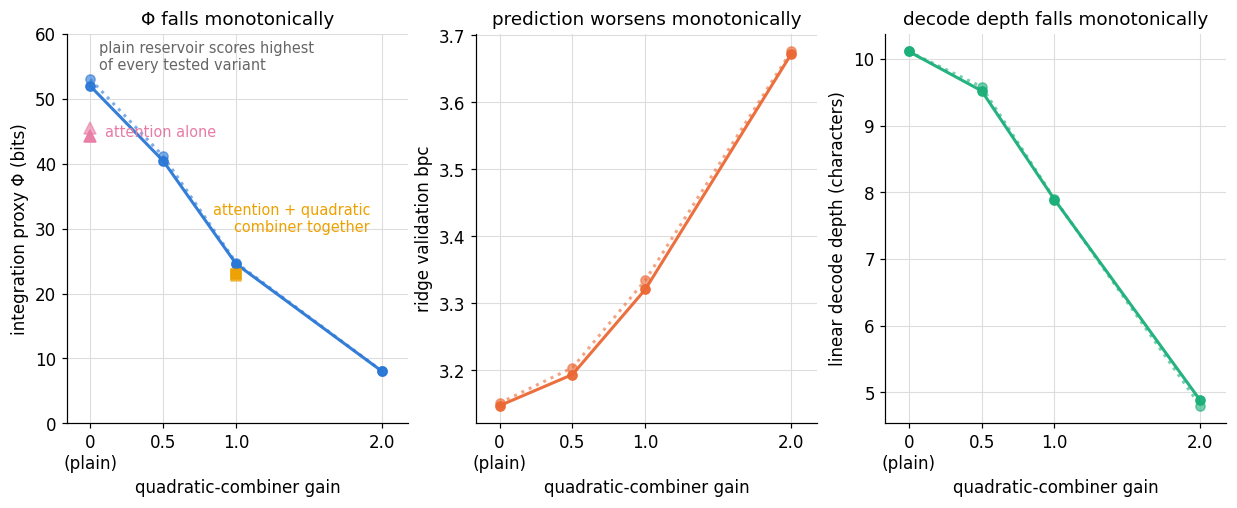 Three panels sharing a horizontal axis of quadratic-combiner gain, from zero (the plain reservoir) through 0.5 and 1.0 to 2.0, with a solid line for seed 0 and a dotted line for the replication seed. Left: the integration proxy falls steeply and monotonically from about 52 bits to about 8; a marker at gain zero shows the attention-only cell below the plain reservoir, and a marker at gain 1 shows the combined cell below the combiner-alone cell. Middle: ridge validation bits per character rises monotonically from about 3.15 to about 3.67. Right: linear decode depth falls monotonically from about 10.1 to about 4.8.