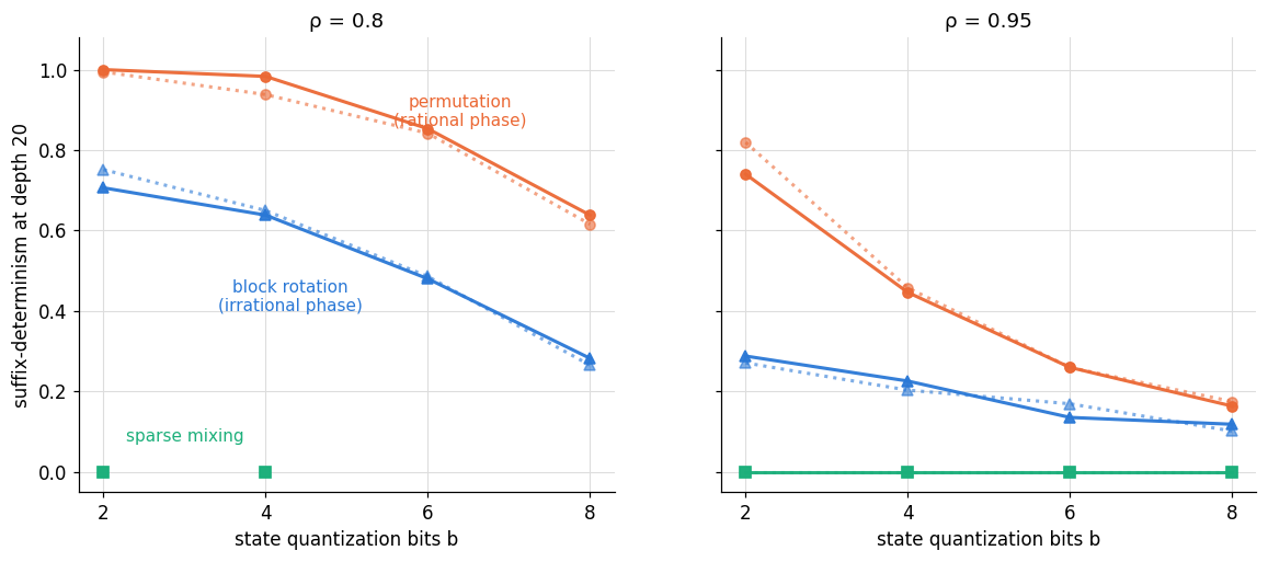 Two panels, one for rho equals 0.8 and one for rho equals 0.95, both plotting suffix-determinism at depth 20 against quantization bits b. In each panel an orange permutation curve sits highest, a blue block-rotation curve sits in the middle, and green sparse-mixing markers lie flat on zero at every b where that control was run. The orange and blue curves fall monotonically as b increases; the green markers stay flat at zero. Solid and dotted lines mark the two seeds and lie close together throughout, the widest separation being the permutation at rho equals 0.95 and b equals 2.