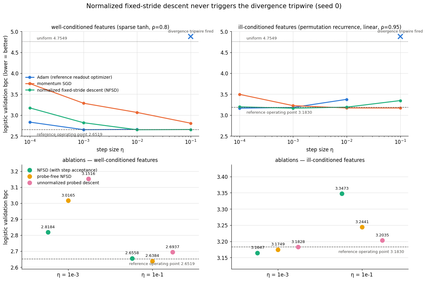 Four panels. Top row: logistic validation bits per character versus step size on a log axis, for the reference Adam configuration, momentum SGD, and normalized fixed-stride descent, on the well-conditioned feature set (left) and the ill-conditioned feature set (right); an X mark near the uniform-prediction line flags a divergence-tripwire event for Adam at step size 0.1 on both feature sets; the normalized fixed-stride curves stay low everywhere. Bottom row: ablation points at step sizes 1e-3 and 1e-1 comparing full normalized fixed-stride descent, the probe-free variant, and the unnormalized variant; on the well-conditioned set the probe-free point at 0.1 sits at 2.638, below the dashed reference-instrument anchor at 2.6519.