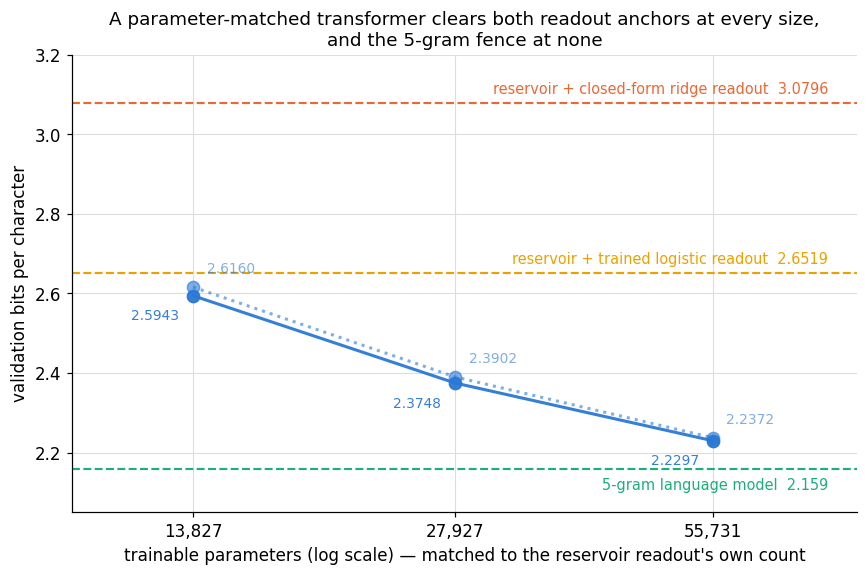 Validation bits per character against trainable parameter count on a logarithmic axis, for three transformer sizes, with a solid line for seed 0 and a dotted line for the replication seed and every value annotated. The three points descend from about 2.60 at 13,827 parameters through about 2.38 at 27,927 to about 2.23 at 55,731. Three dashed horizontal reference lines are drawn: the reservoir's closed-form ridge readout at 3.0796, well above all points; the reservoir's trained logistic readout at 2.6519, just above the leftmost points; and the 5-gram language model at 2.159, below all points.