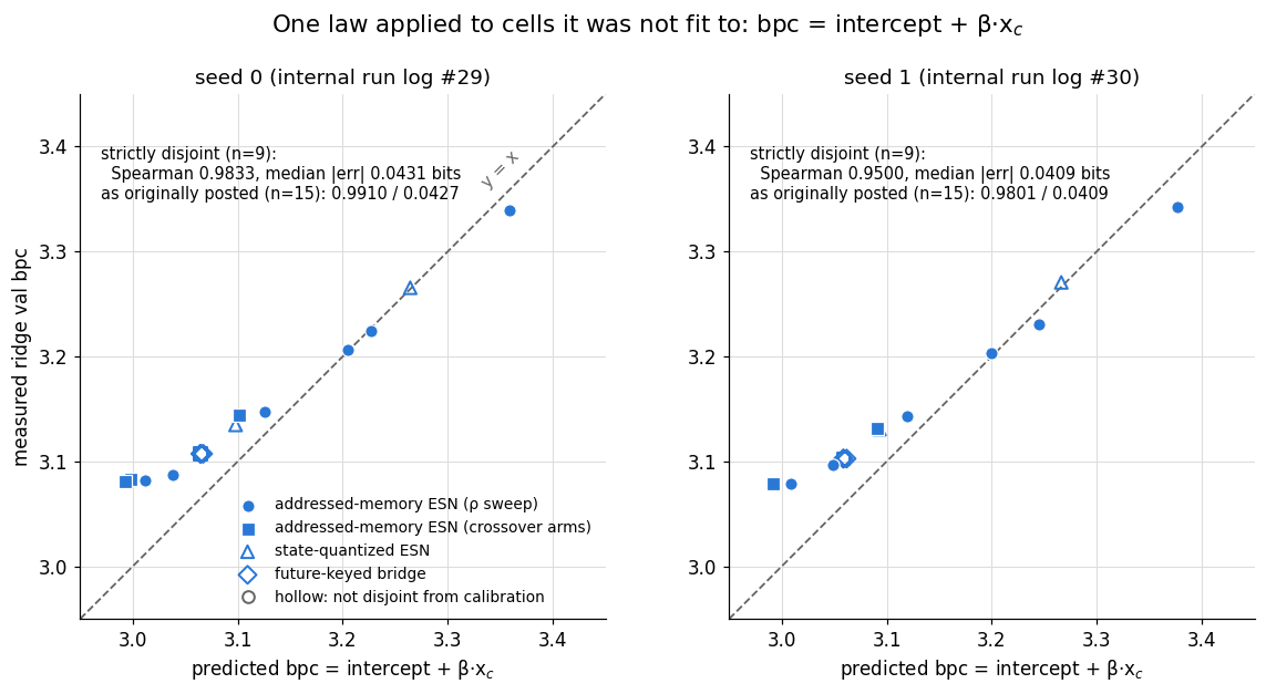 Two square panels, one per seed, plotting measured ridge-regression validation bits per character against the law's prediction for the non-calibration cells, with a dashed identity line. Marker shape encodes reservoir family: circles for the addressed-memory ESN rho sweep, squares for its crossover arms, triangles for the state-quantized ESN, diamonds for the future-keyed bridge. Filled markers are the nine cells strictly disjoint from calibration; hollow markers are cells that are the calibration reservoir under another name, a linear transform of it, or an interior point of the quantization dial the calibration pair spans, and several hollow markers overlap at a single point. In both panels the points track the identity line closely; annotations read Spearman 0.9833 with median error 0.0431 bits on the strictly disjoint nine for seed 0, and 0.9500 with 0.0409 for seed 1, alongside the originally posted fifteen-cell figures of 0.9910 / 0.0427 and 0.9801 / 0.0409.