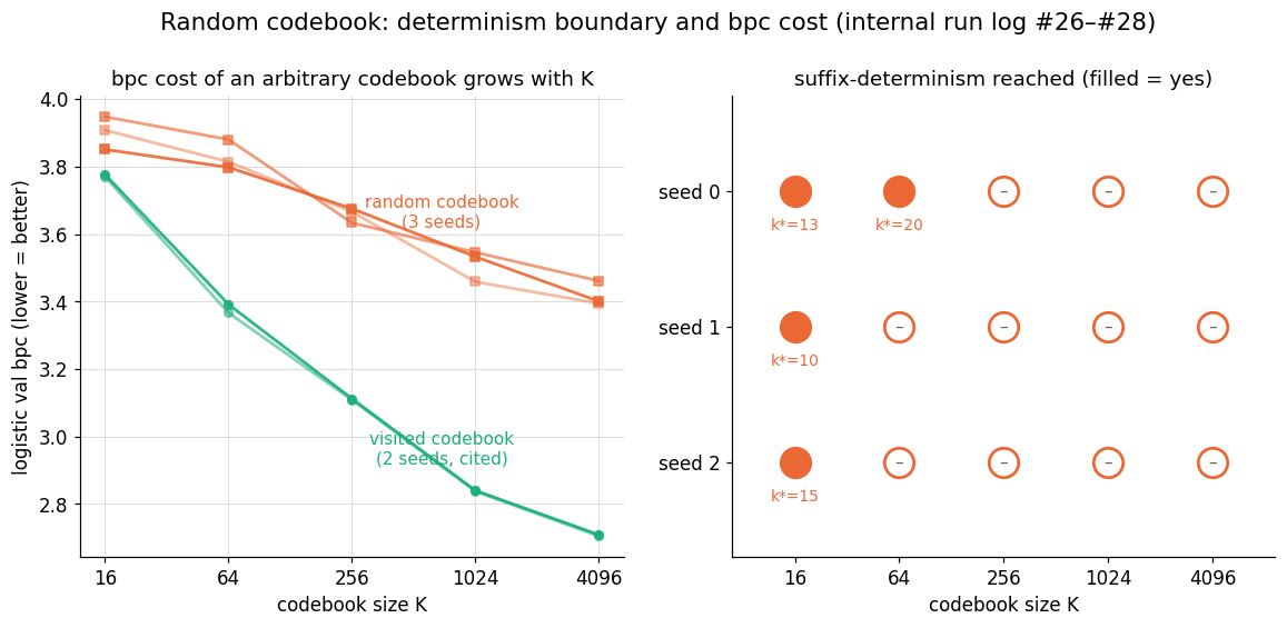 Two panels. Left: logistic validation bits per character versus codebook size K on a log axis; three orange random-codebook curves sit well above two green visited-codebook curves, and the gap widens as K grows. Right: a dot matrix of seeds by K values; filled circles mark cells that froze into an automaton — all three seeds at K equals 16 with freeze depths 13, 10 and 15, one seed at K equals 64 with freeze depth 20, and none at 256 or above.