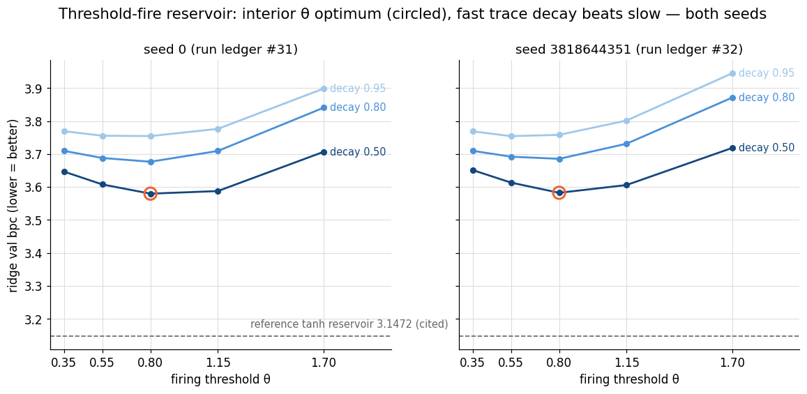 Two panels, one per seed, plotting ridge validation bits per character against firing threshold theta for three emitted-trace decay rates drawn as three blue lines from dark (decay 0.50) to light (decay 0.95). In both panels the curves dip to an interior minimum at theta 0.80, circled in orange on the darkest line, and the three lines stack in the same order — faster decay always lower. A dashed gray line far below marks the cited reference sparse-tanh reservoir anchor at 3.1472.